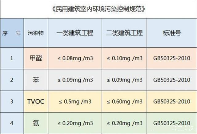 裝修公司,家裝,致癌物,甲醛,TVOC,氡,氨