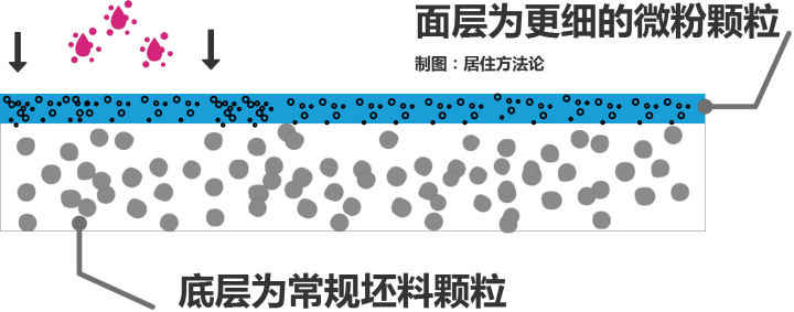 什么瓷磚好？全拋釉磚、拋光磚、玻化磚、通體大理石……